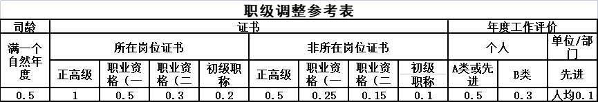1628909562827344.png 職級調整參考表.png